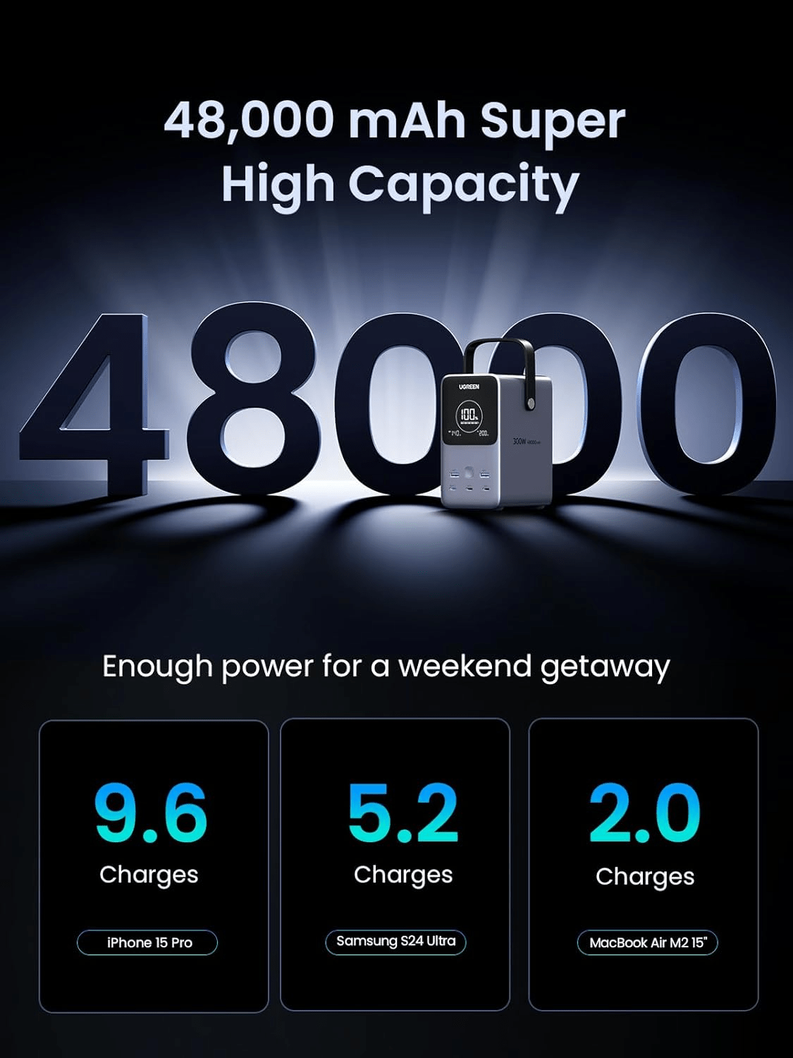 UGREEN 48000mAh Power Bank